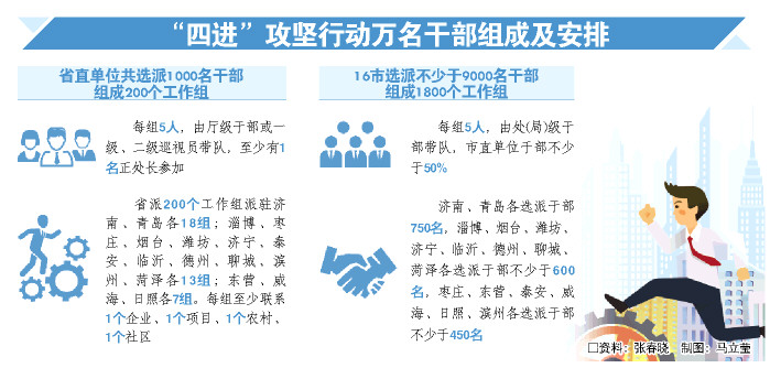 山东万名干部“四进”攻坚