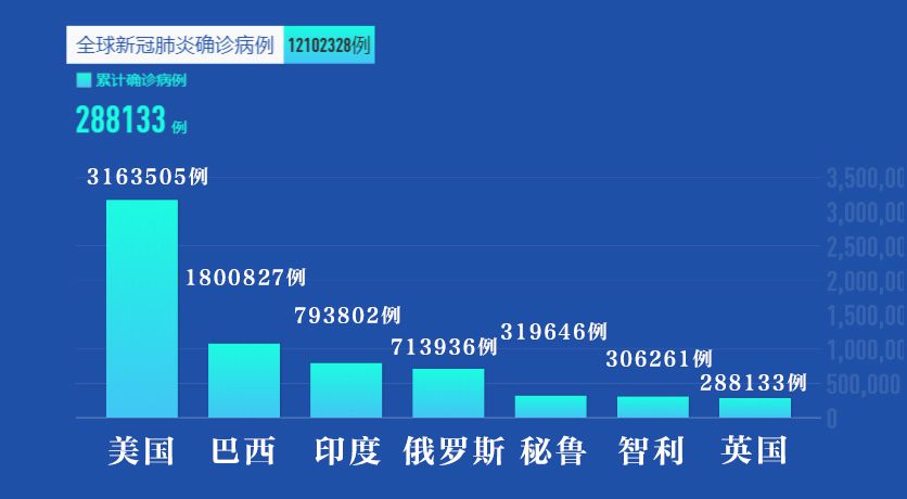 全球病例数在过去六周翻了一倍 马德里市郊废水中发现新冠病毒