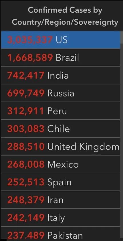 美国累计确诊病例超过300万，不到一个月新增百万