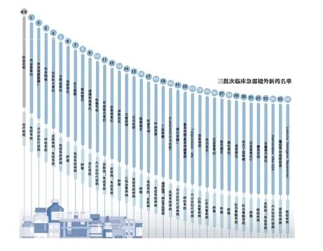 73款临床急需境外新药 超六成“上榜”药物在国内获批