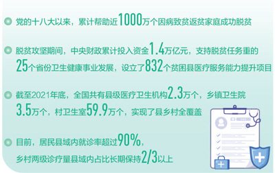 党的十八大以来，健康扶贫取得显著成效——全面实现农村贫困人口基本医疗有保障