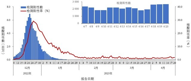 中疾控：4月14日至20日，新发现本土重点关注变异株275例