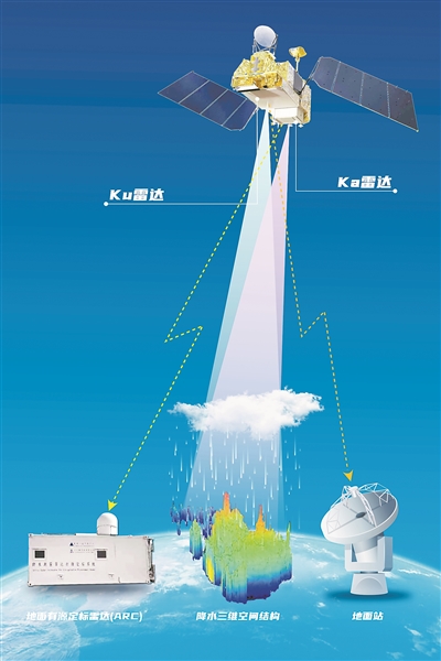 巡天观雨有“双睛”——我国首套星载Ku、Ka双频降水测量雷达诞生记