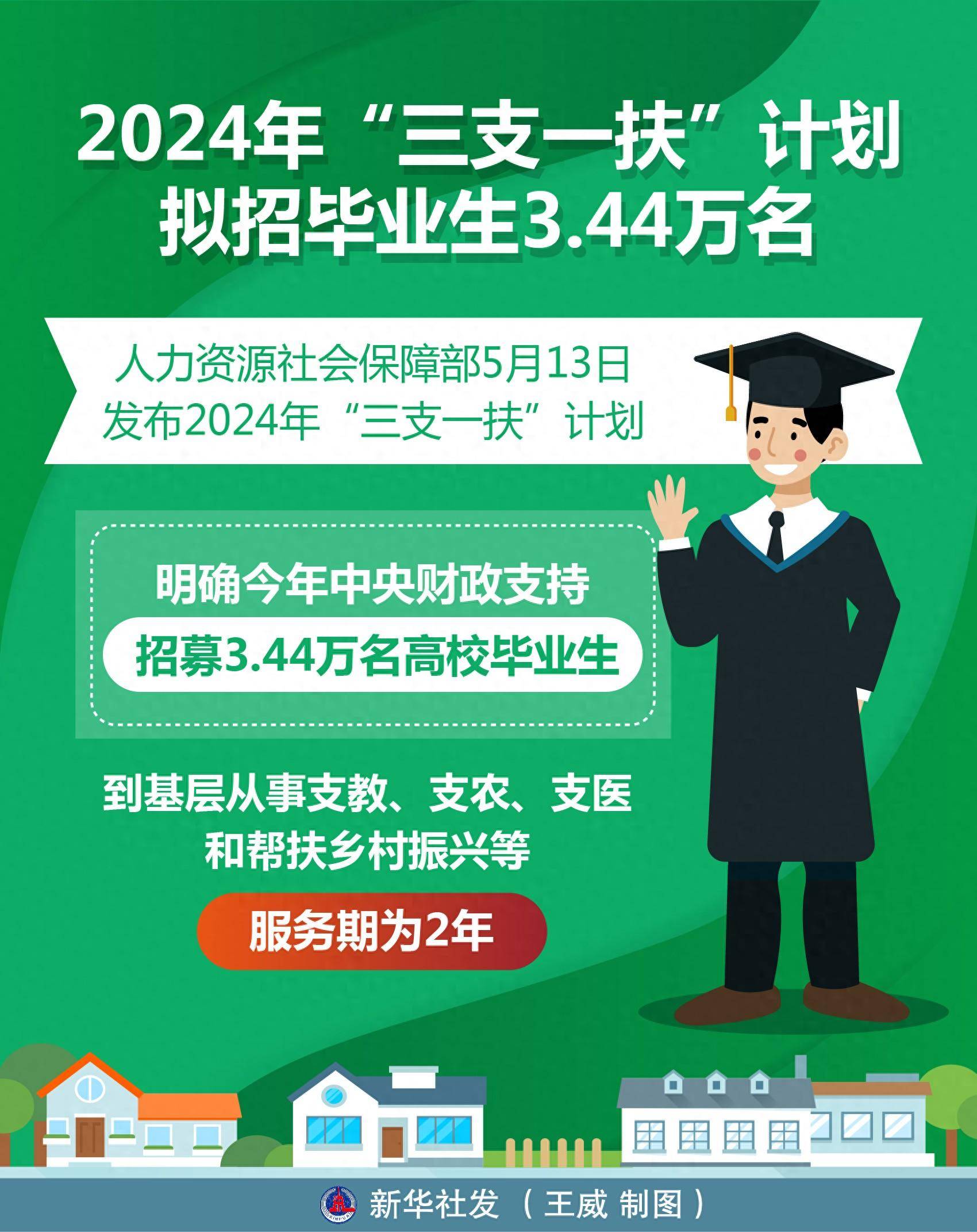 今年“三支一扶”计划拟招募3.44万名高校毕业生