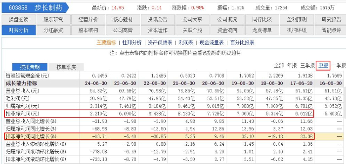 步长制药2024半年报：营收净利双降，销售费用占总营收38.07%