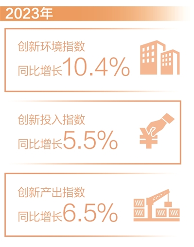 2023年中国创新指数增长6.0%（新数据 新看点）