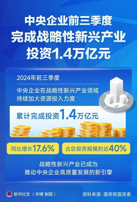 中央企业前三季度完成战略性新兴产业投资1.4万亿元