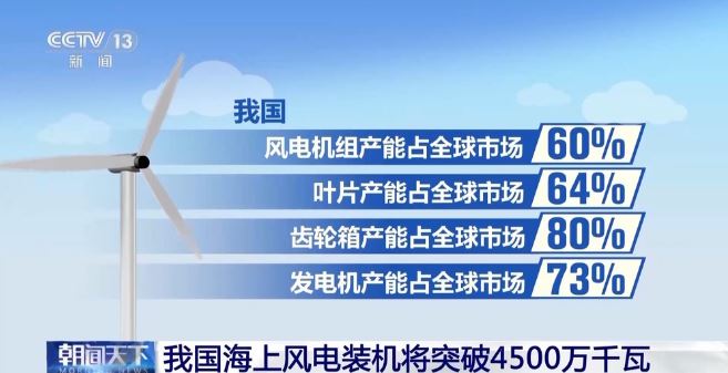 我国海上风电装机将突破4500万千瓦 连续四年居全球首位