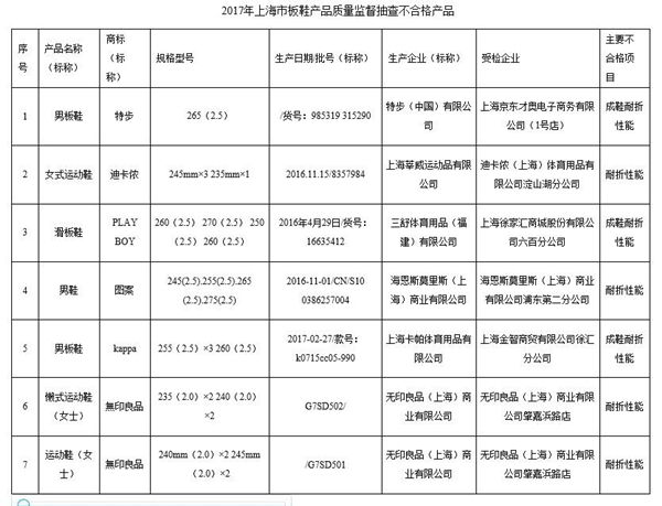 上海质监局:无印良品、特步等6品牌板鞋不合格 耐折性能差