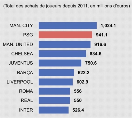 欧洲豪门烧钱榜：曼城第1力压大巴黎 皇马仅第9