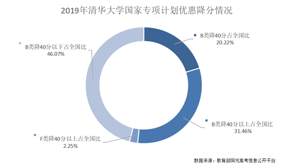 贫困生招录降分有何标准？清华北大“标准”显示降分不过百