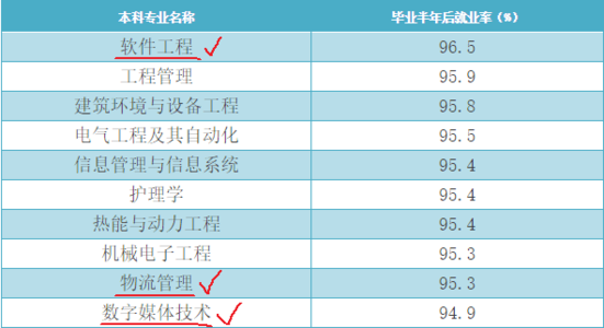 软件工程、工程管理专业本科就业率最高